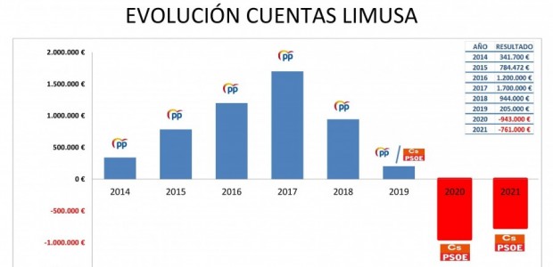 El socialista Mateos arruina Limusa perdiendo cada mes 63.000€, arrastrando a la empresa a acumular un déficit que supera los 1,7 millones de euros